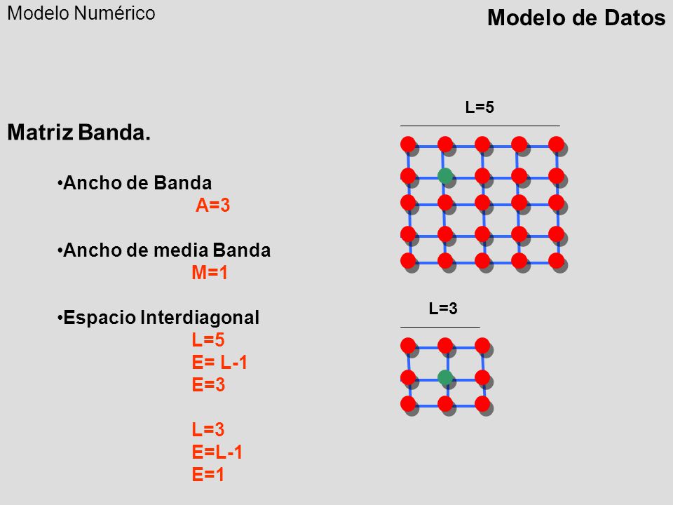 Modelo de Datos Matriz Banda. Modelo Numérico Ancho de Banda A=3