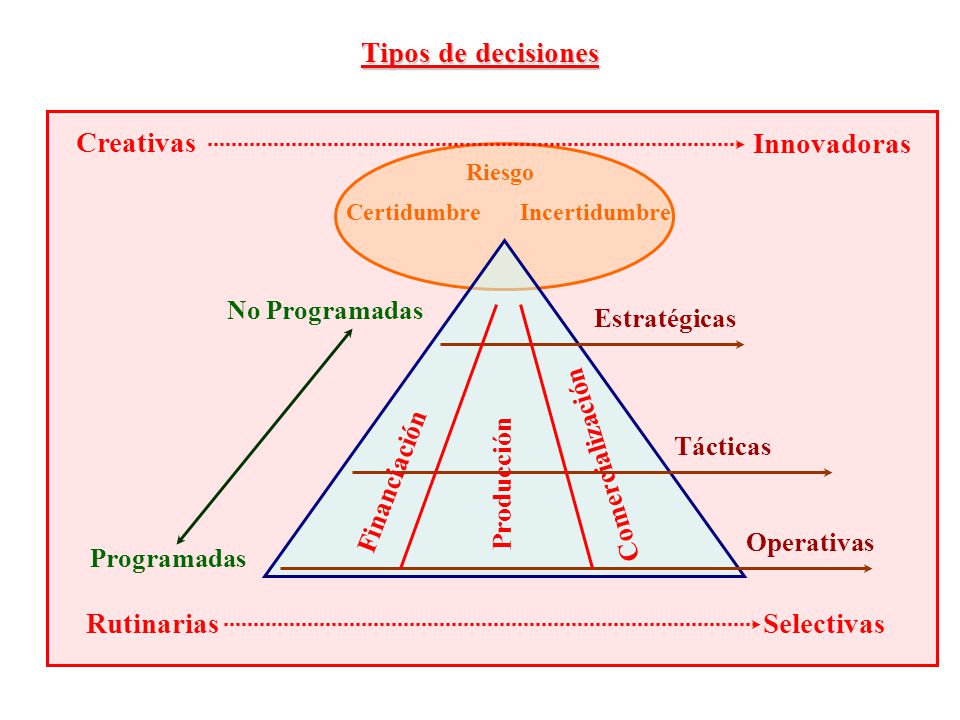 Tipos de decisiones Creativas Rutinarias Selectivas