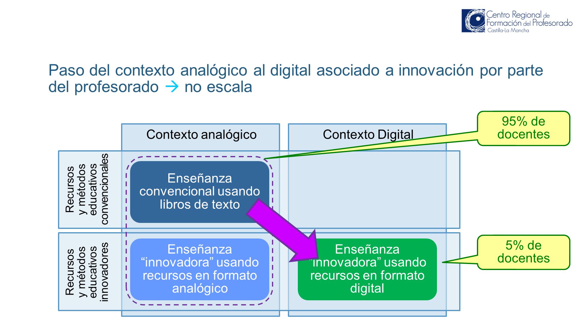 Paso del contexto analógico al digital asociado a innovación por parte del profesorado  no escala