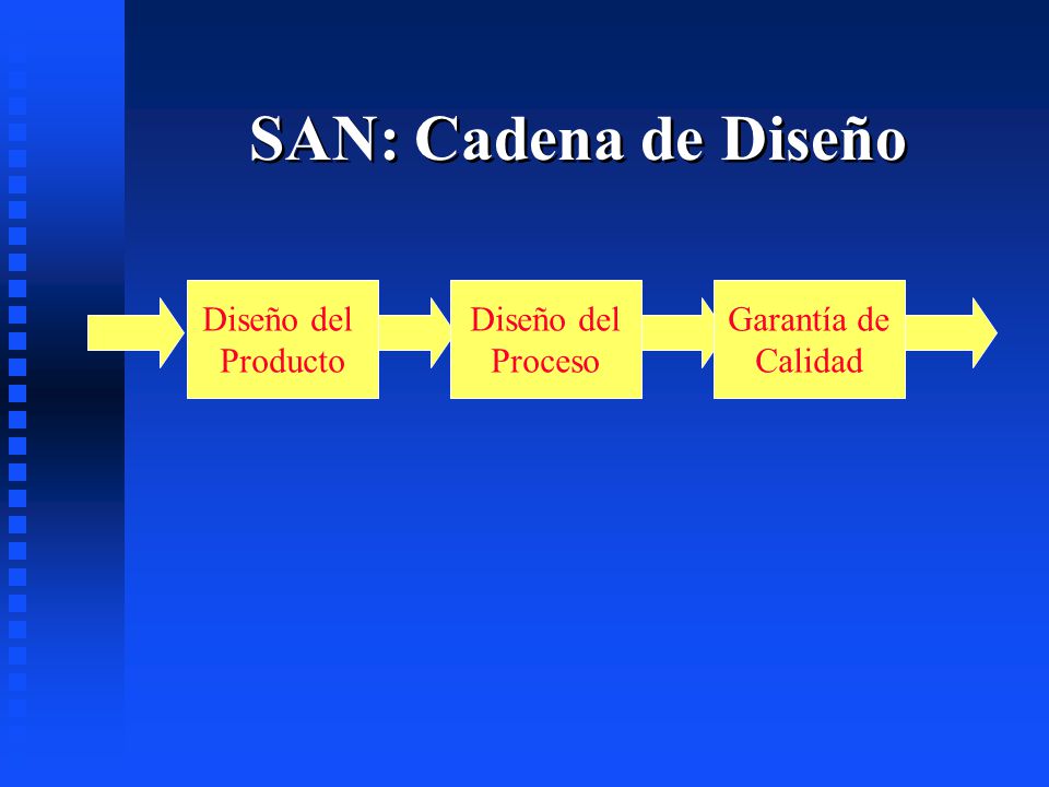 SAN: Cadena de Diseño Diseño del Producto Diseño del Proceso