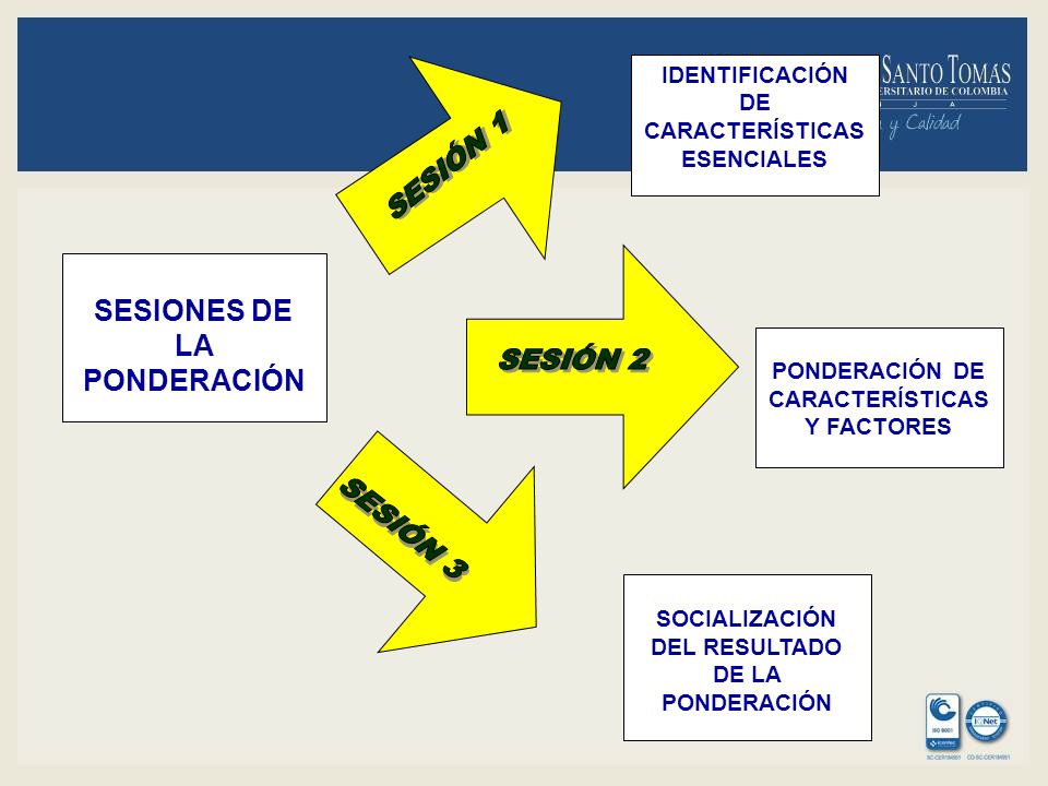 SESIÓN 1 SESIÓN 2 SESIÓN 3 SESIONES DE LA PONDERACIÓN