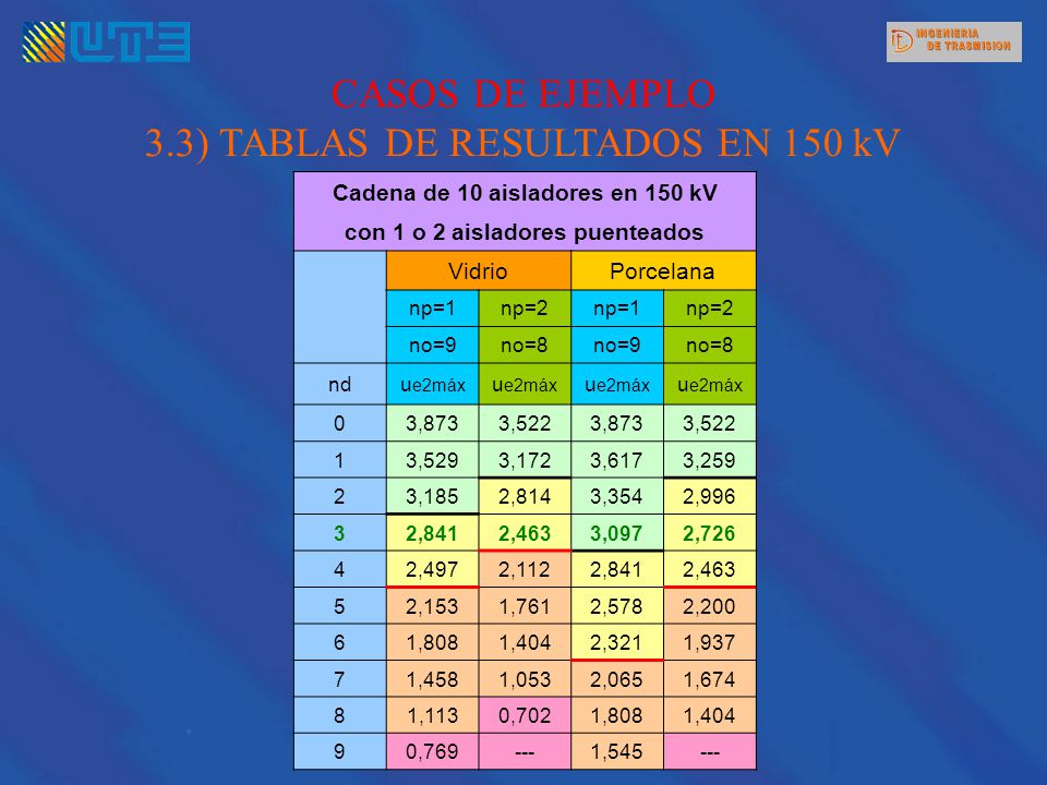 Cadena de 10 aisladores en 150 kV con 1 o 2 aisladores puenteados