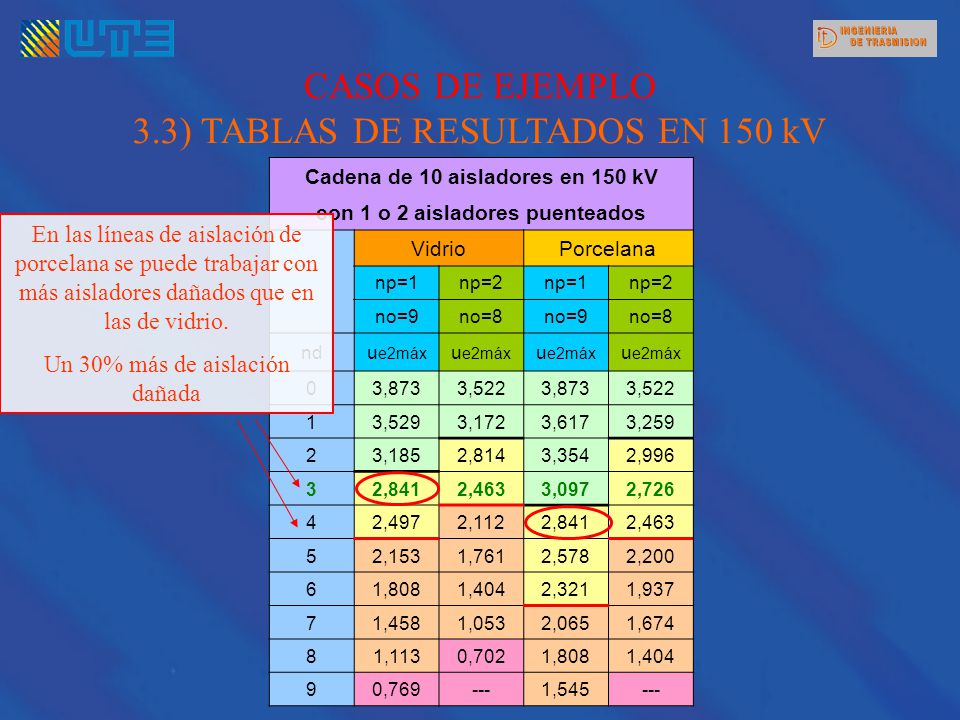 Cadena de 10 aisladores en 150 kV con 1 o 2 aisladores puenteados