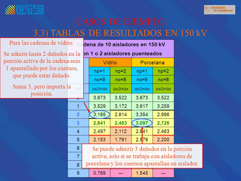 Cadena de 10 aisladores en 150 kV con 1 o 2 aisladores puenteados
