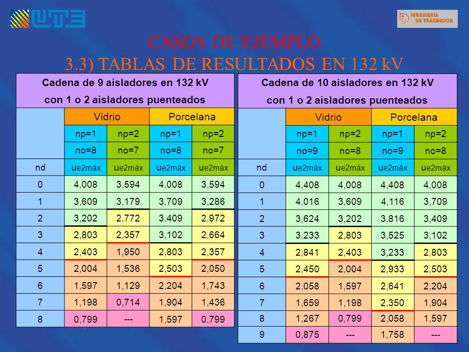 CASOS DE EJEMPLO 3.3) TABLAS DE RESULTADOS EN 132 kV
