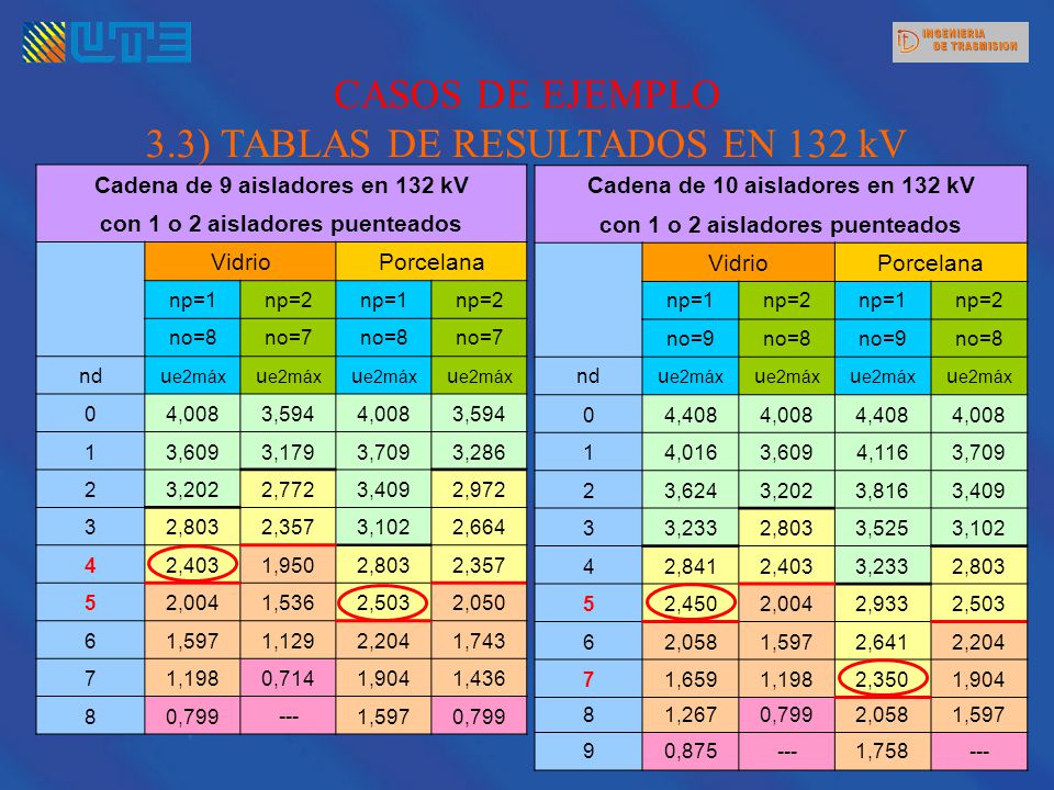 CASOS DE EJEMPLO 3.3) TABLAS DE RESULTADOS EN 132 kV