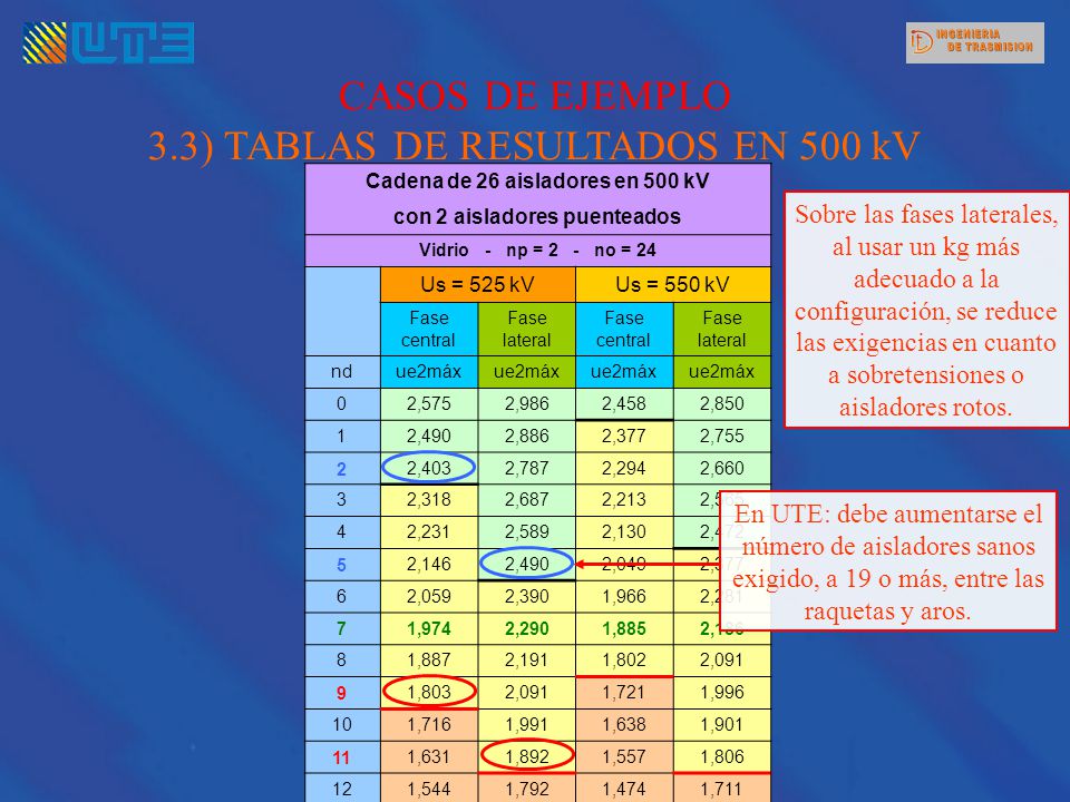 Cadena de 26 aisladores en 500 kV con 2 aisladores puenteados