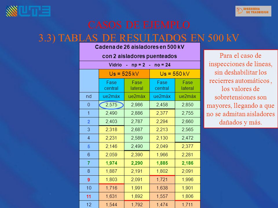 Cadena de 26 aisladores en 500 kV con 2 aisladores puenteados