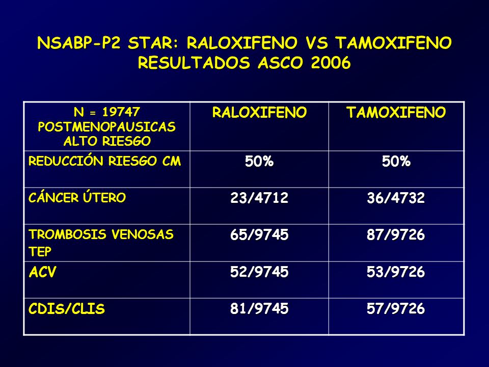 NSABP-P2 STAR: RALOXIFENO VS TAMOXIFENO RESULTADOS ASCO 2006