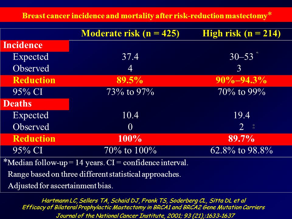 Moderate risk (n = 425) High risk (n = 214) 89.5% 90%–94.3% 100% 89.7%