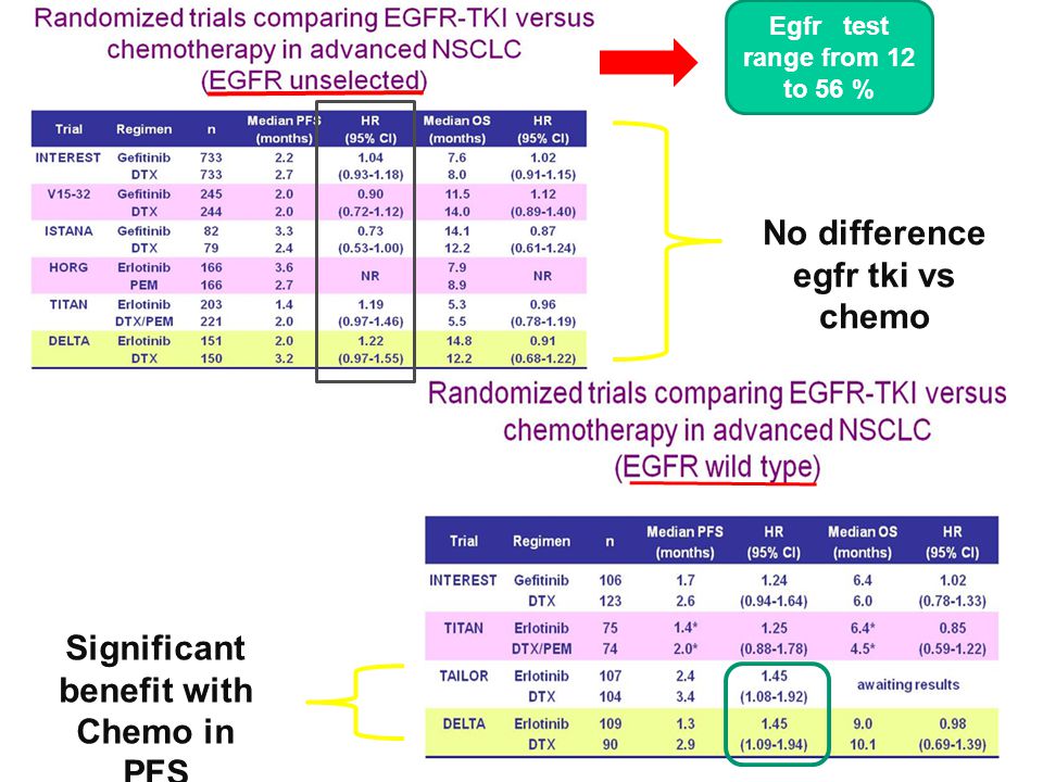 No difference egfr tki vs chemo Significant benefit with Chemo in PFS