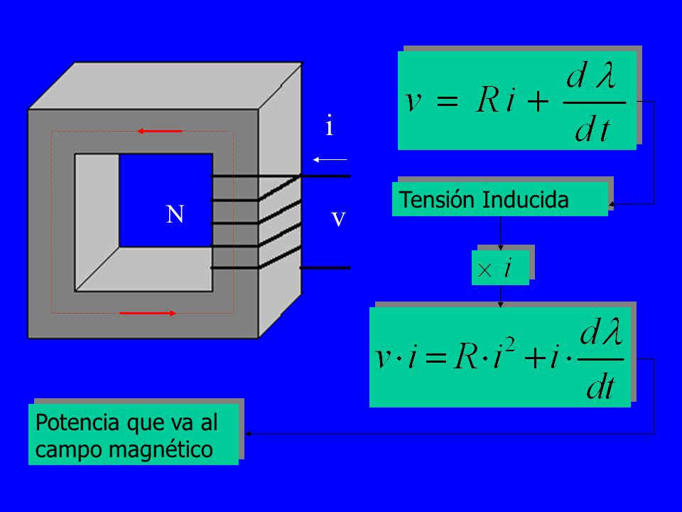 i Tensión Inducida N v Potencia que va al campo magnético
