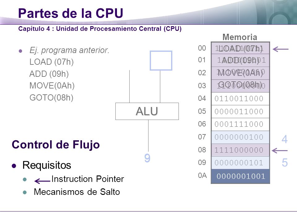 Partes de la CPU ALU 4 Control de Flujo Requisitos
