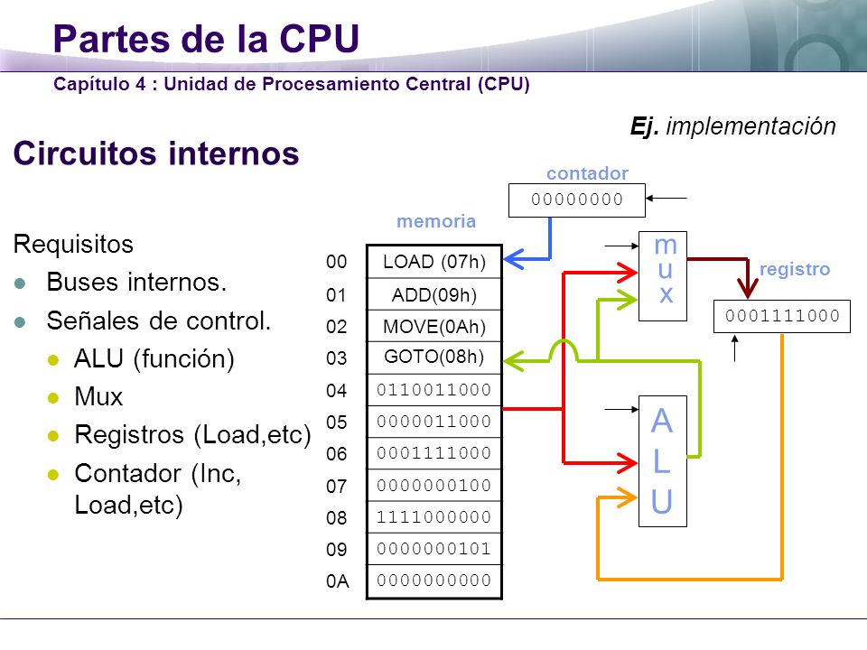 Partes de la CPU ALU Circuitos internos mux Requisitos Buses internos.