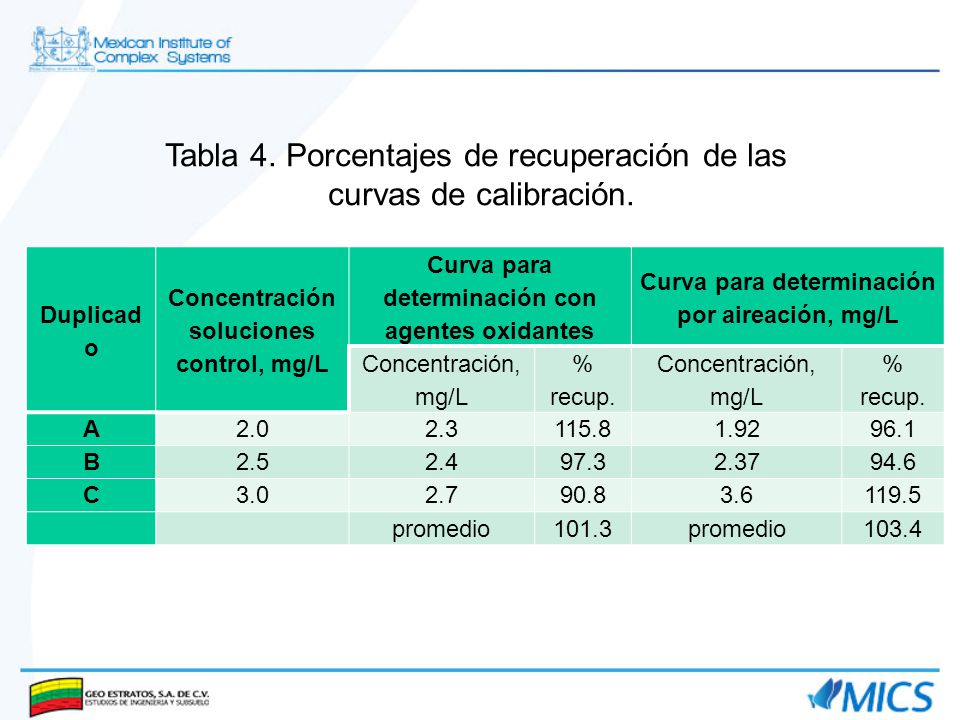 Tabla 4. Porcentajes de recuperación de las curvas de calibración.