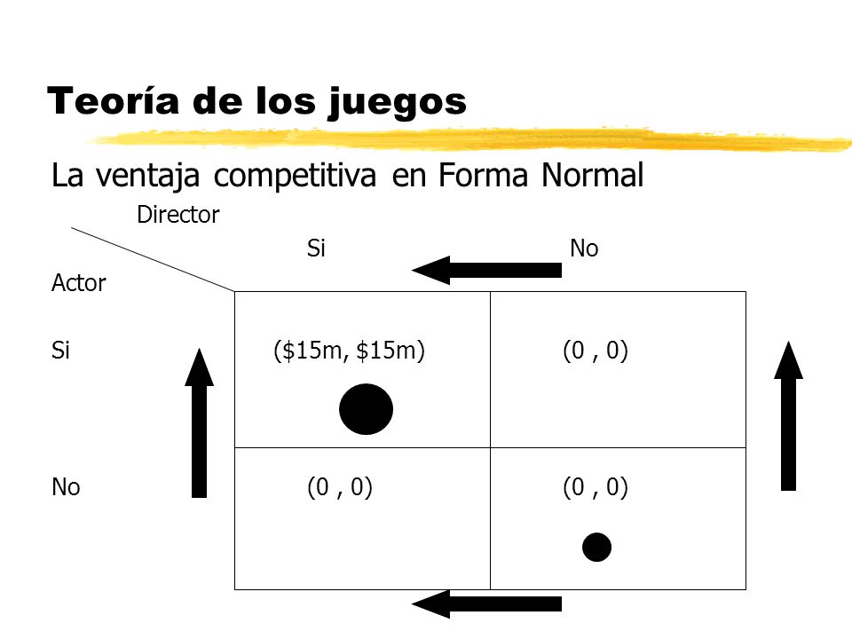 Teoría de los juegos La ventaja competitiva en Forma Normal Director