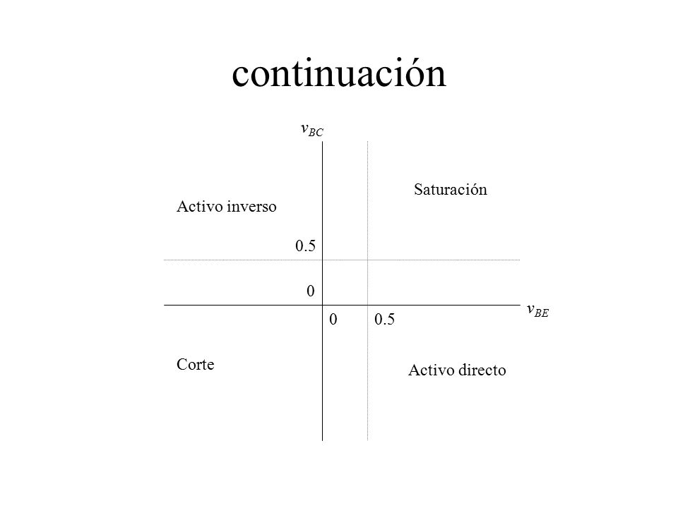 continuación vBC Saturación Activo inverso 0.5 vBE Corte