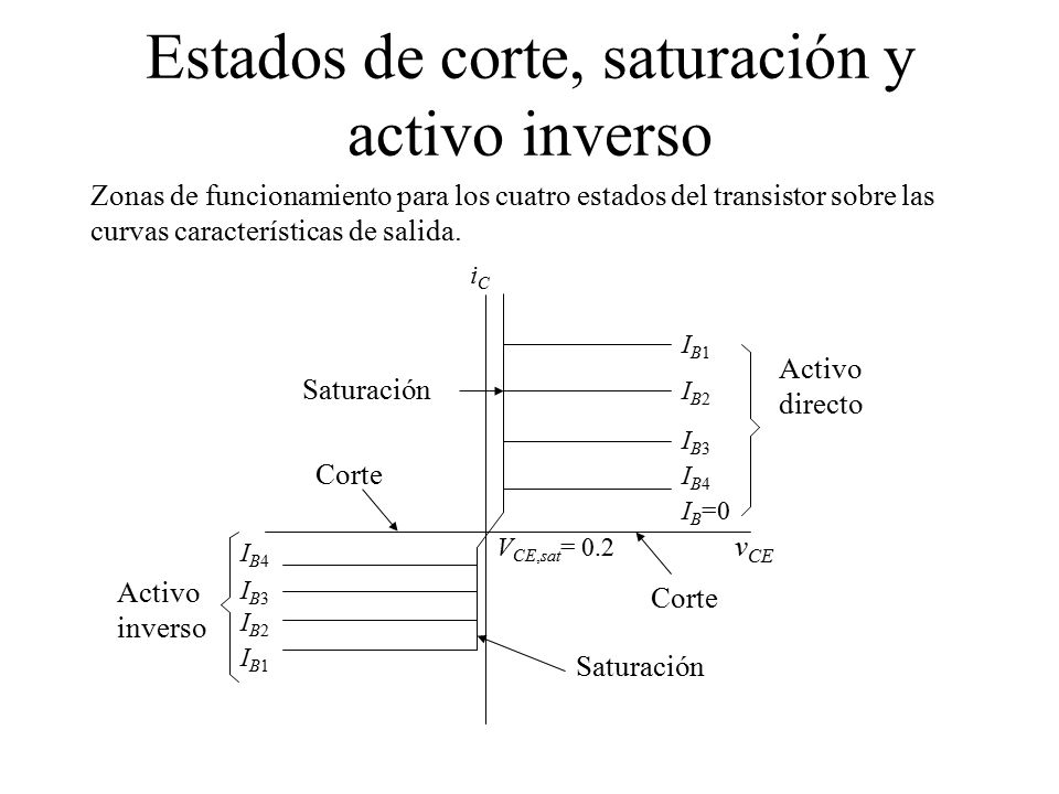 Estados de corte, saturación y activo inverso