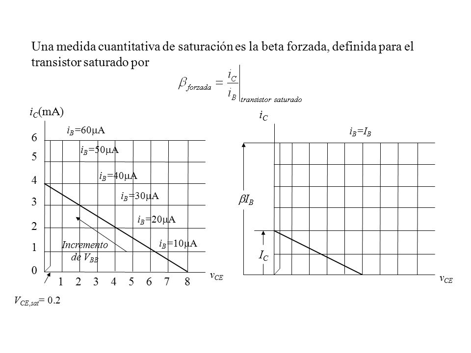 Una medida cuantitativa de saturación es la beta forzada, definida para el transistor saturado por
