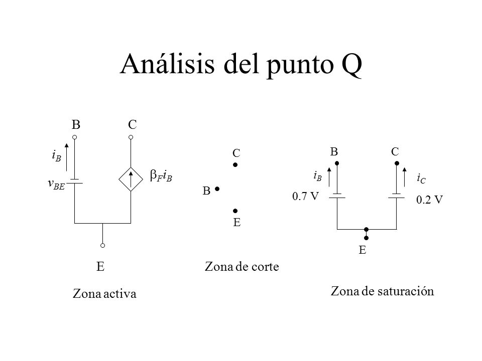 Análisis del punto Q iB vBE E B C Zona activa Zona de saturación bFiB
