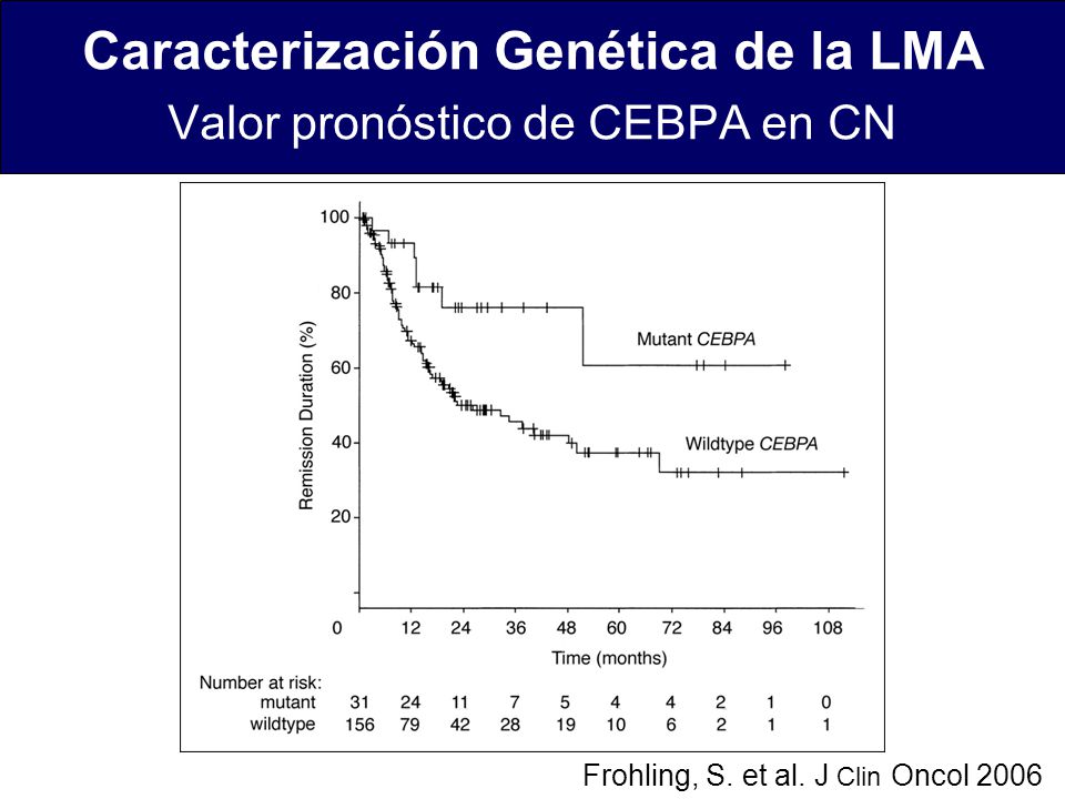 Caracterización Genética de la LMA Valor pronóstico de CEBPA en CN