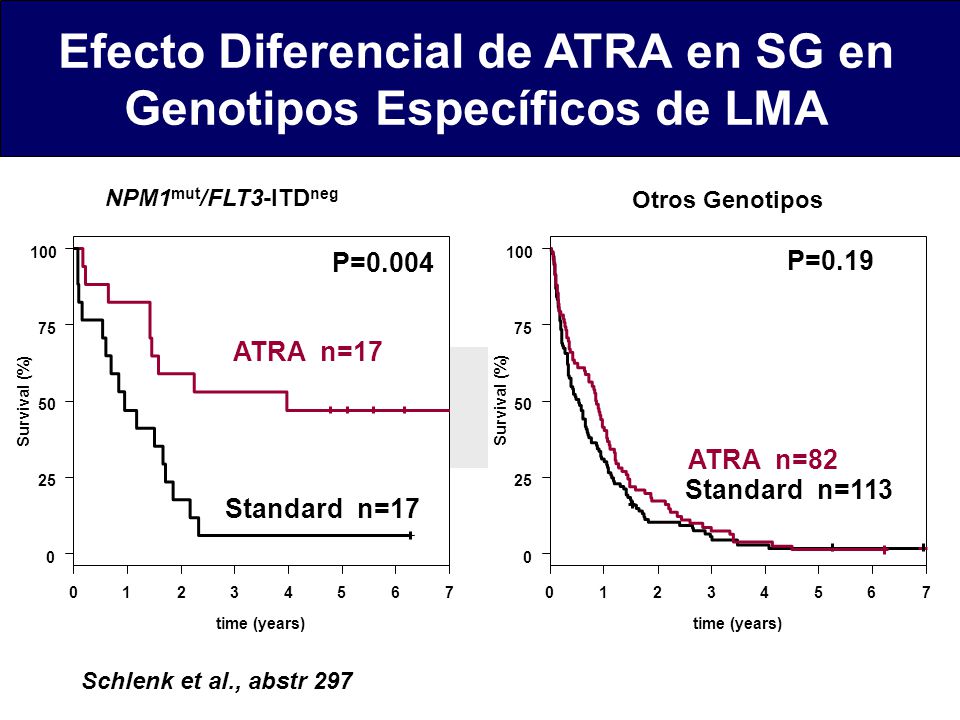 Efecto Diferencial de ATRA en SG en Genotipos Específicos de LMA