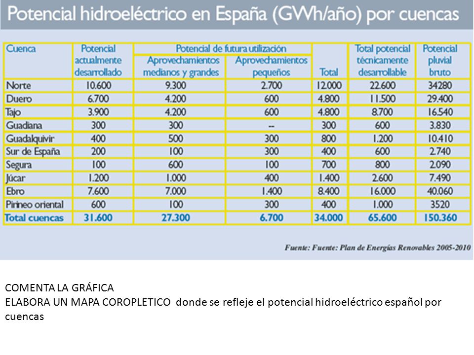COMENTA LA GRÁFICA ELABORA UN MAPA COROPLETICO donde se refleje el potencial hidroeléctrico español por cuencas.