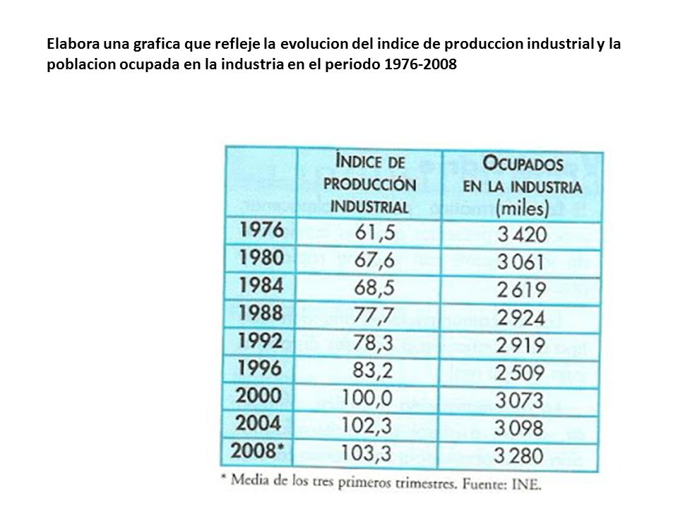 Elabora una grafica que refleje la evolucion del indice de produccion industrial y la poblacion ocupada en la industria en el periodo