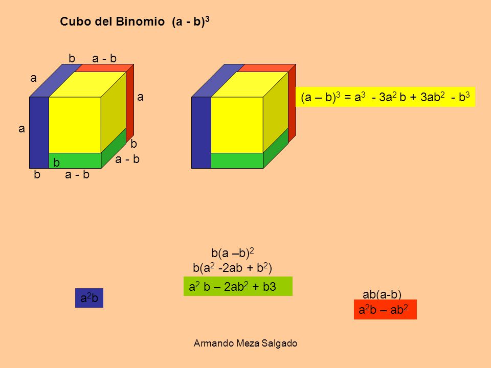 Cubo del Binomio (a - b)3 a (a – b)3 = a3 - 3a2 b + 3ab2 - b3 b a - b