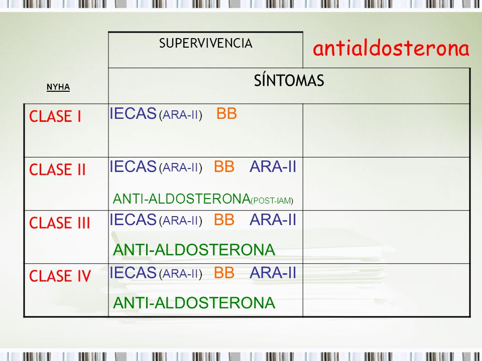 antialdosterona SÍNTOMAS CLASE I CLASE II CLASE III CLASE IV IECAS BB