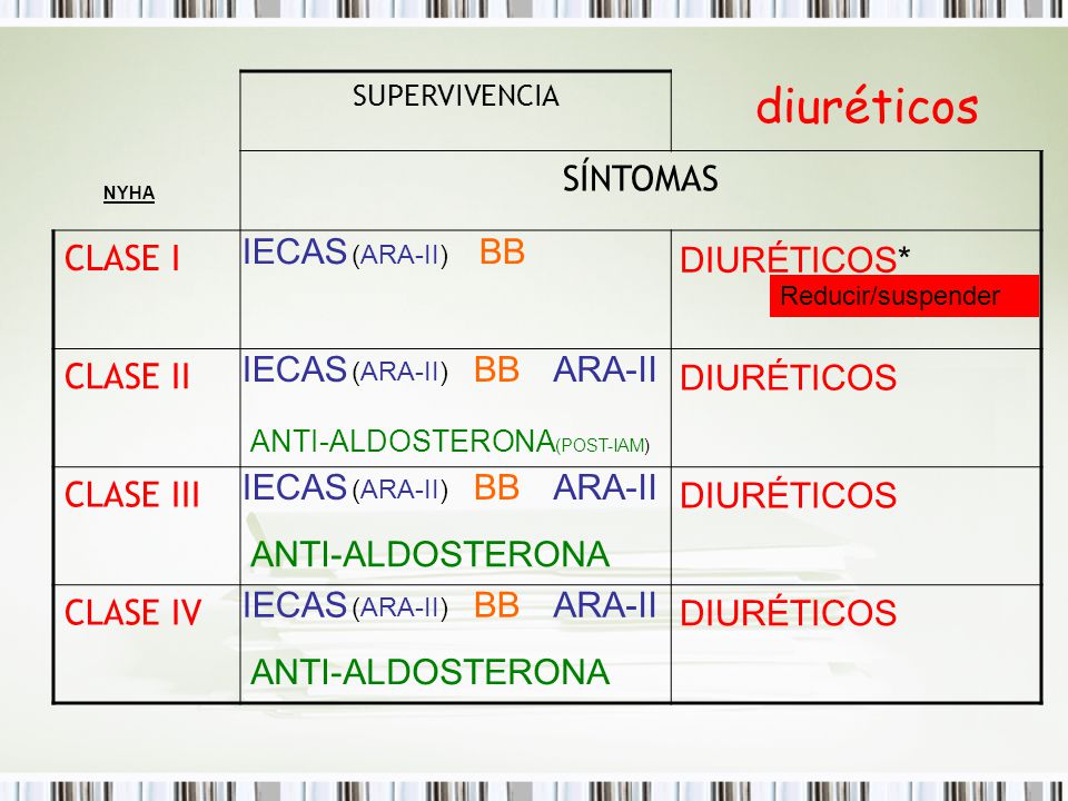 diuréticos SÍNTOMAS CLASE I CLASE II CLASE III CLASE IV IECAS BB