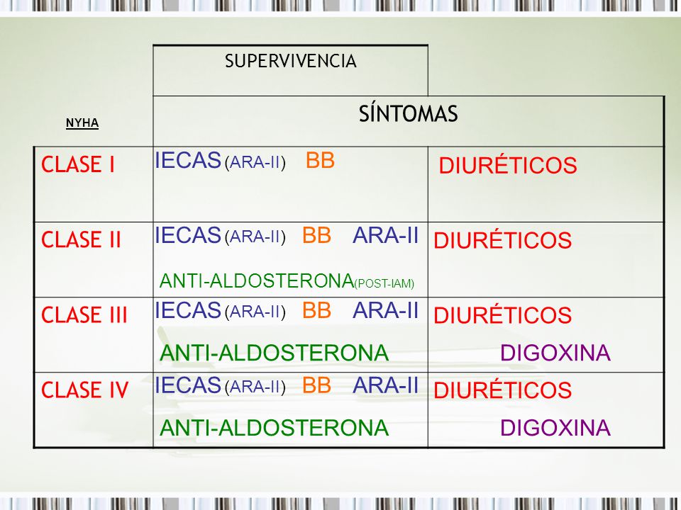 SÍNTOMAS CLASE I CLASE II CLASE III CLASE IV IECAS BB DIURÉTICOS IECAS