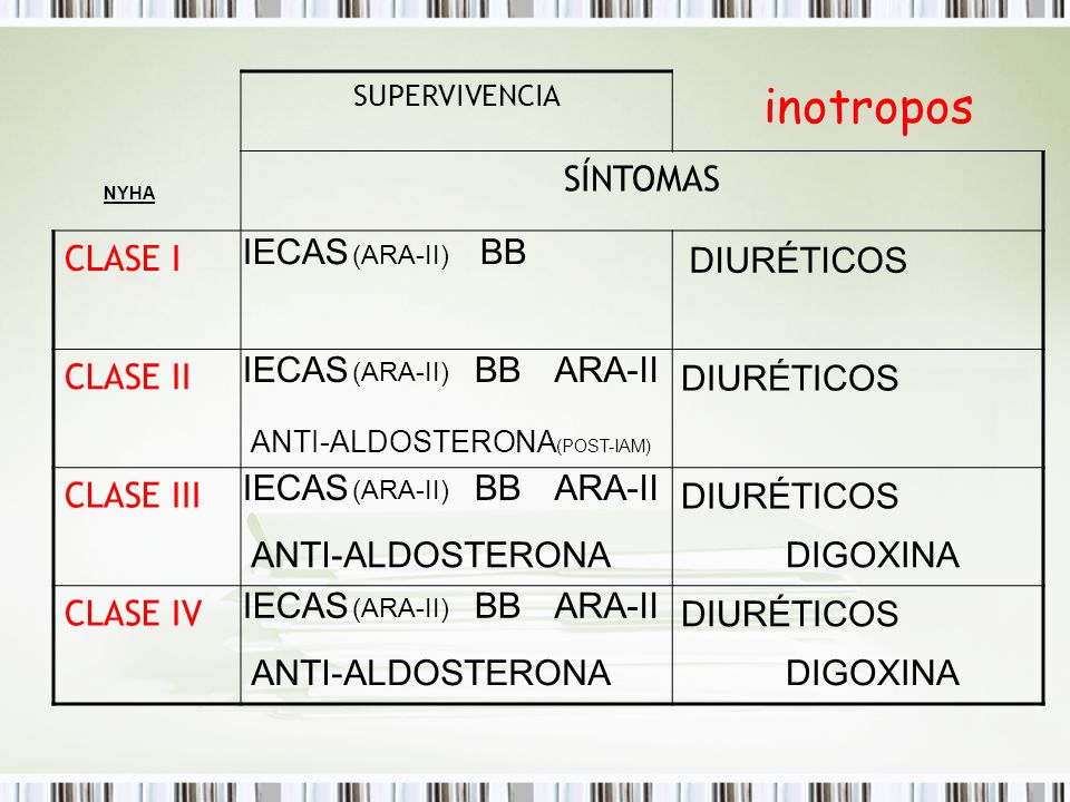 inotropos SÍNTOMAS CLASE I CLASE II CLASE III CLASE IV IECAS BB