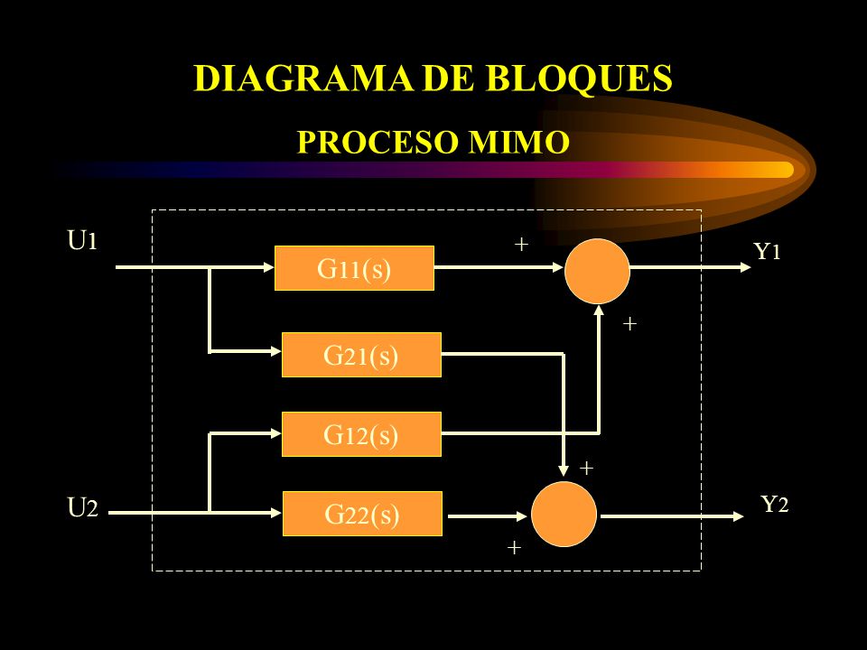 DIAGRAMA DE BLOQUES PROCESO MIMO U1 G11(s) G21(s) G12(s) U2 G22(s) +