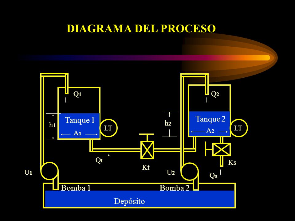 DIAGRAMA DEL PROCESO Tanque 2 Tanque 1 Bomba 1 Bomba 2 Depósito LT U1