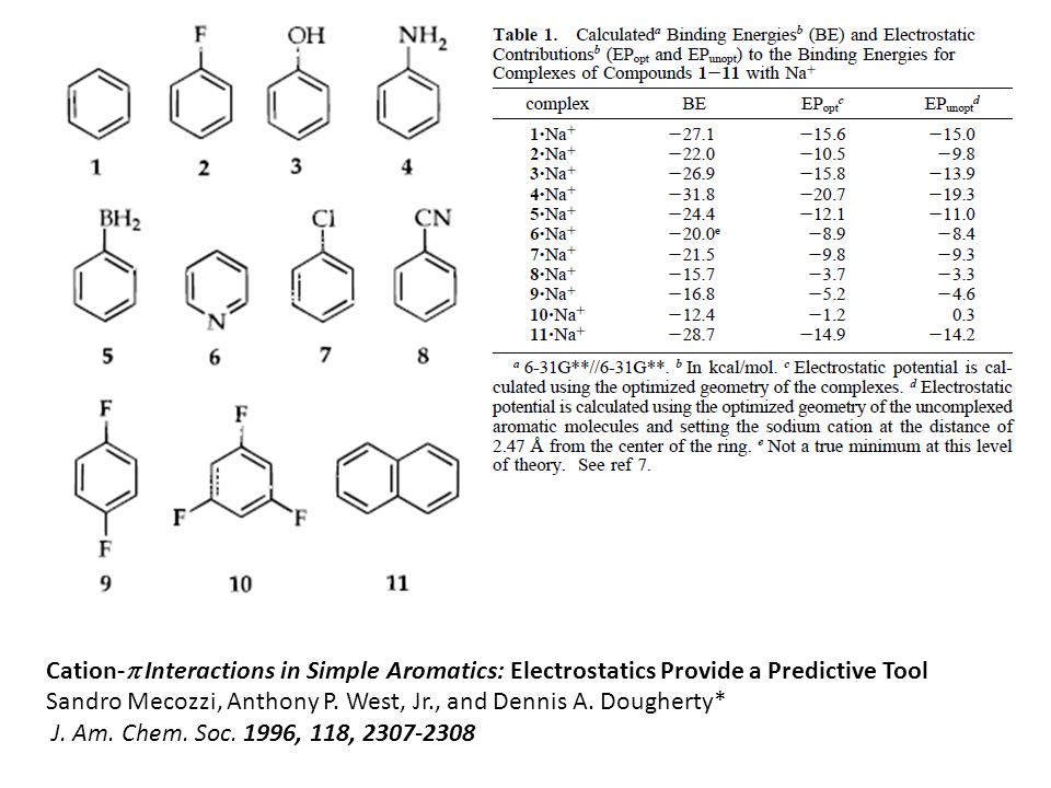 Cation- Interactions in Simple Aromatics: Electrostatics Provide a Predictive Tool