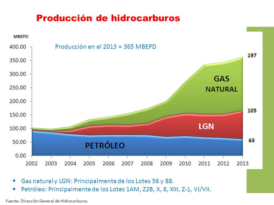Producción en el 2013 = 365 MBEPD