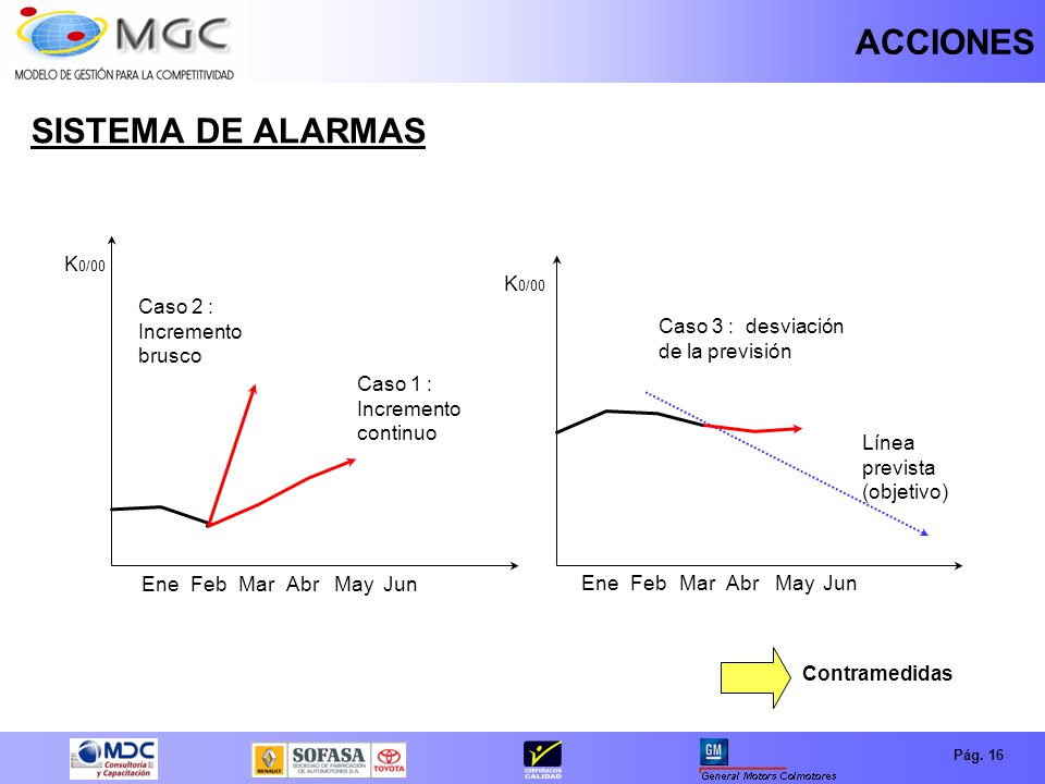 ACCIONES SISTEMA DE ALARMAS K0/00 K0/00 Caso 2 : Incremento brusco