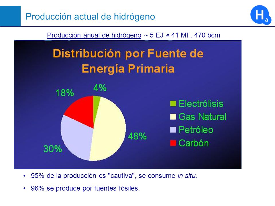 Producción anual de hidrógeno ~ 5 EJ  41 Mt , 470 bcm
