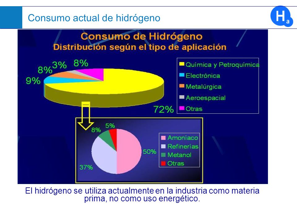 Producción y almacenamiento de hidrógeno Consumo actual de hidrógeno
