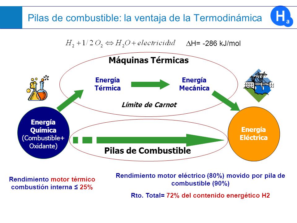 Pilas de Combustible De energía química a energía eléctrica. Pilas de combustible: la ventaja de la Termodinámica.