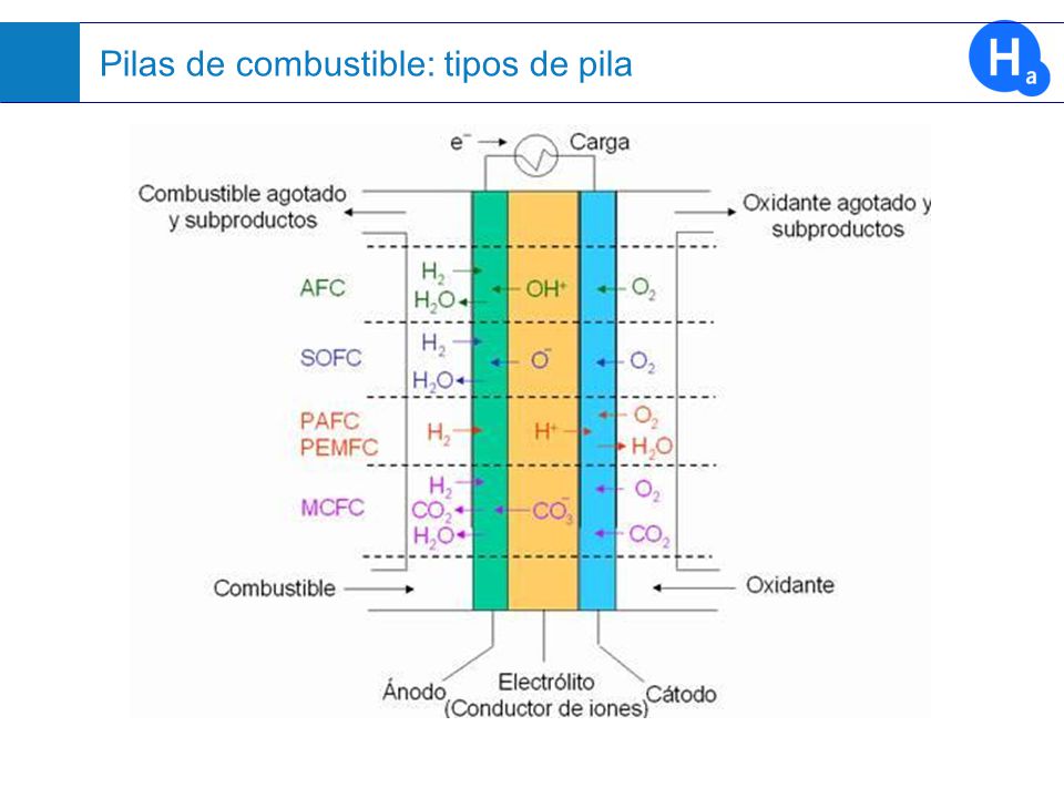 Pilas de combustible: tipos de pila