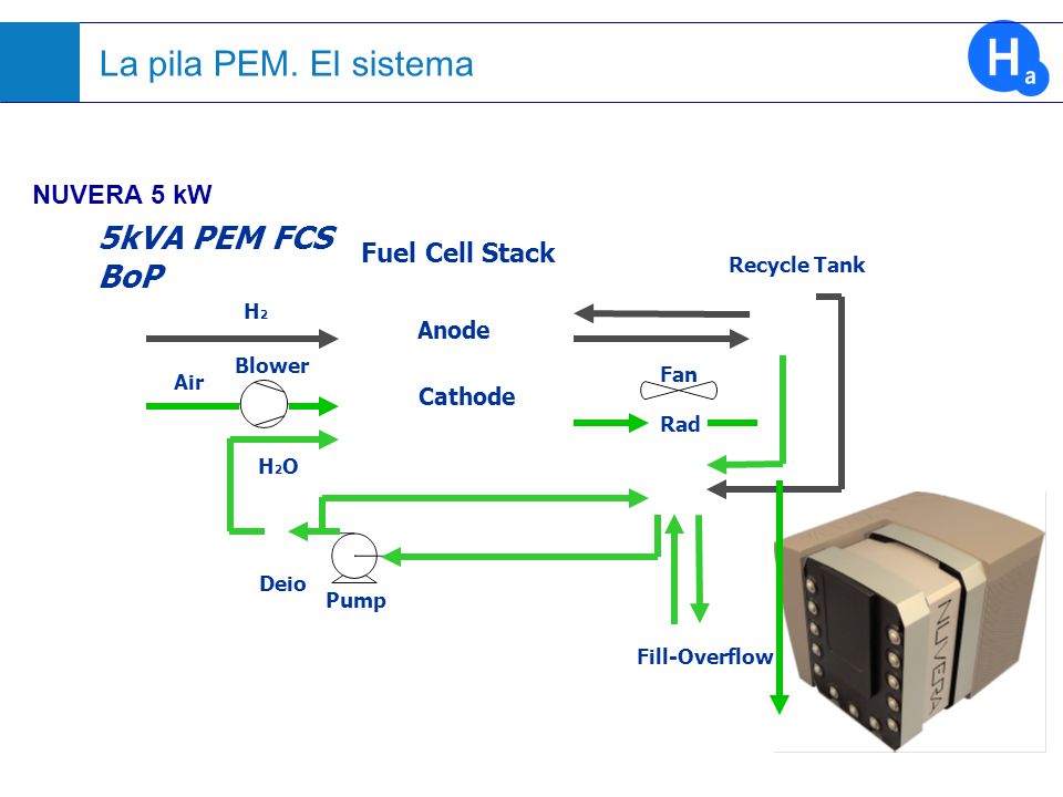 La pila PEM. El sistema 5kVA PEM FCS BoP NUVERA 5 kW Fuel Cell Stack