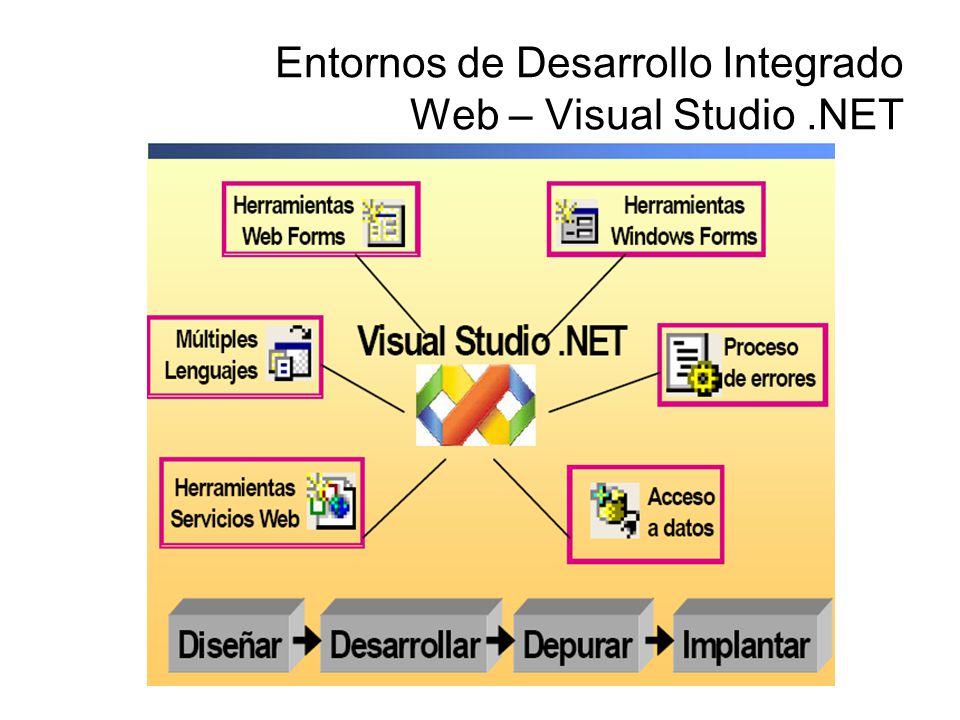 Entornos de Desarrollo Integrado Web – Visual Studio .NET