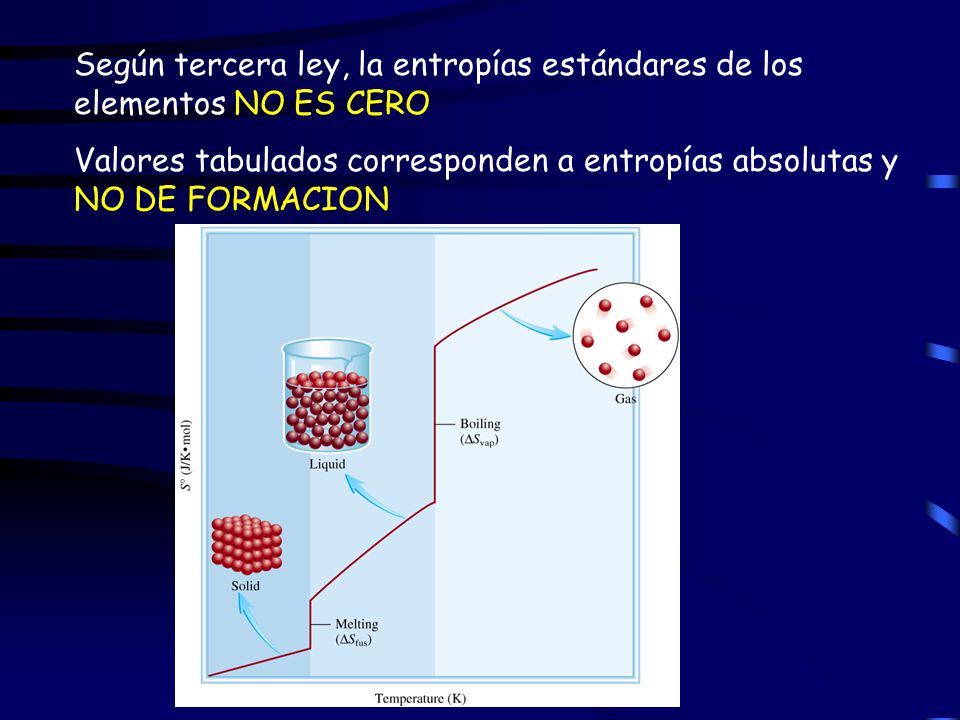 Según tercera ley, la entropías estándares de los elementos NO ES CERO