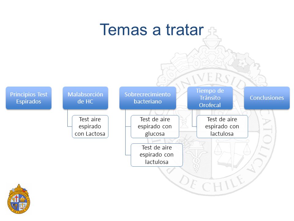 Temas a tratar Principios Test Espirados Malabsorción de HC