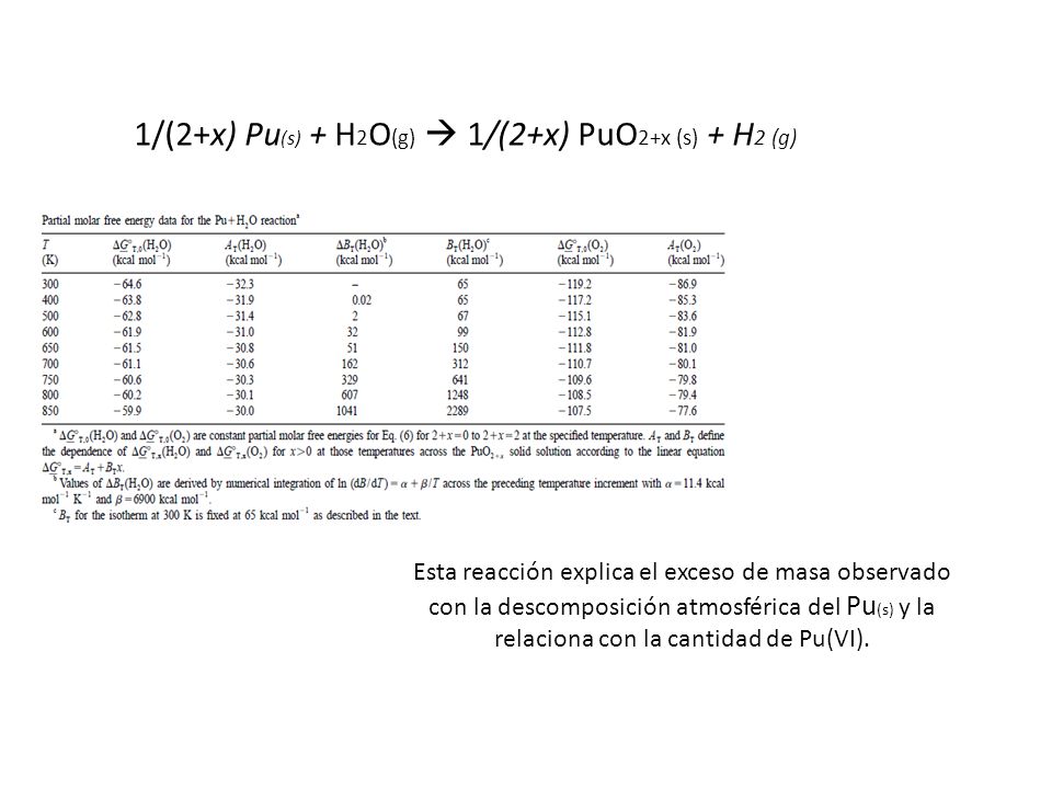 1/(2+x) Pu(s) + H2O(g)  1/(2+x) PuO2+x (s) + H2 (g)