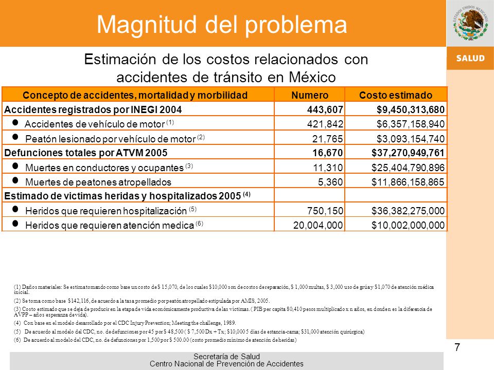Magnitud del problema Estimación de los costos relacionados con accidentes de tránsito en México. Concepto de accidentes, mortalidad y morbilidad.