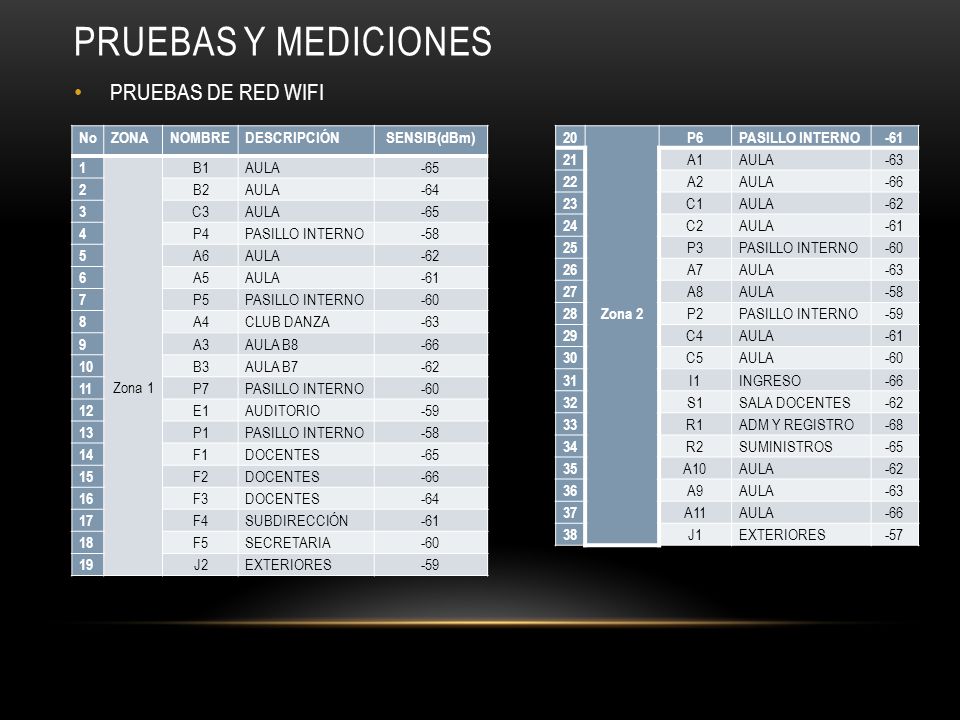 Pruebas y mediciones PRUEBAS DE RED WIFI No ZONA NOMBRE DESCRIPCIÓN