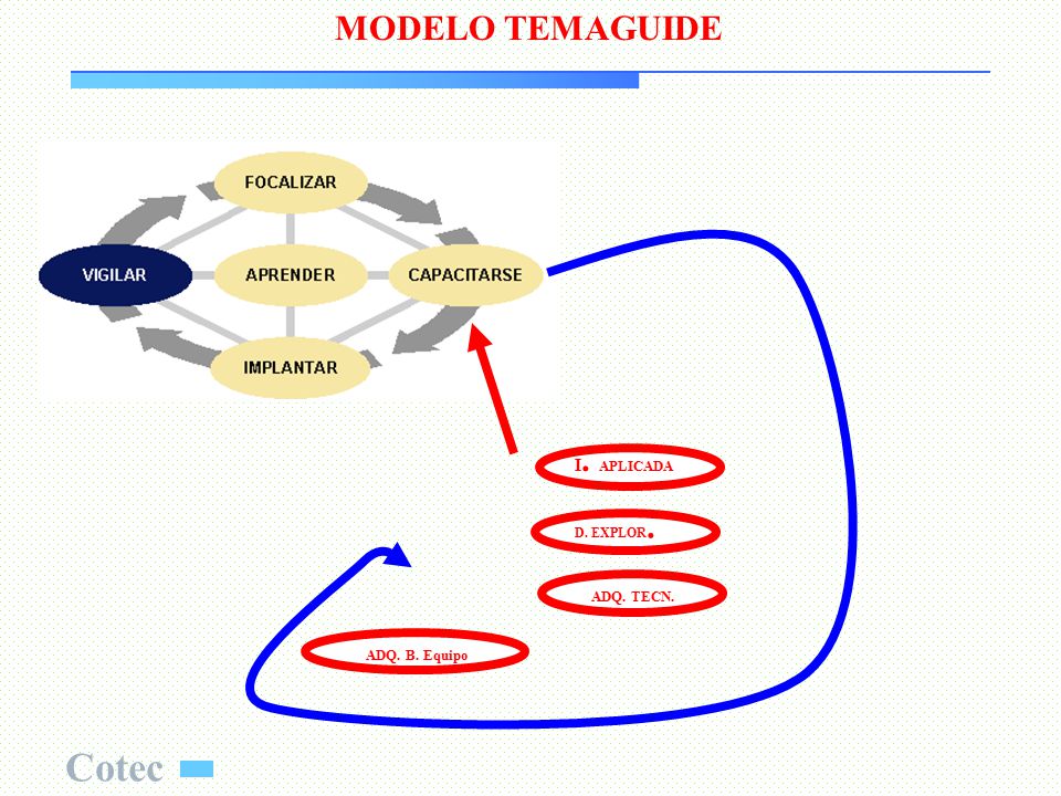 MODELO TEMAGUIDE I. APLICADA D. EXPLOR. ADQ. TECN. ADQ. B. Equipo